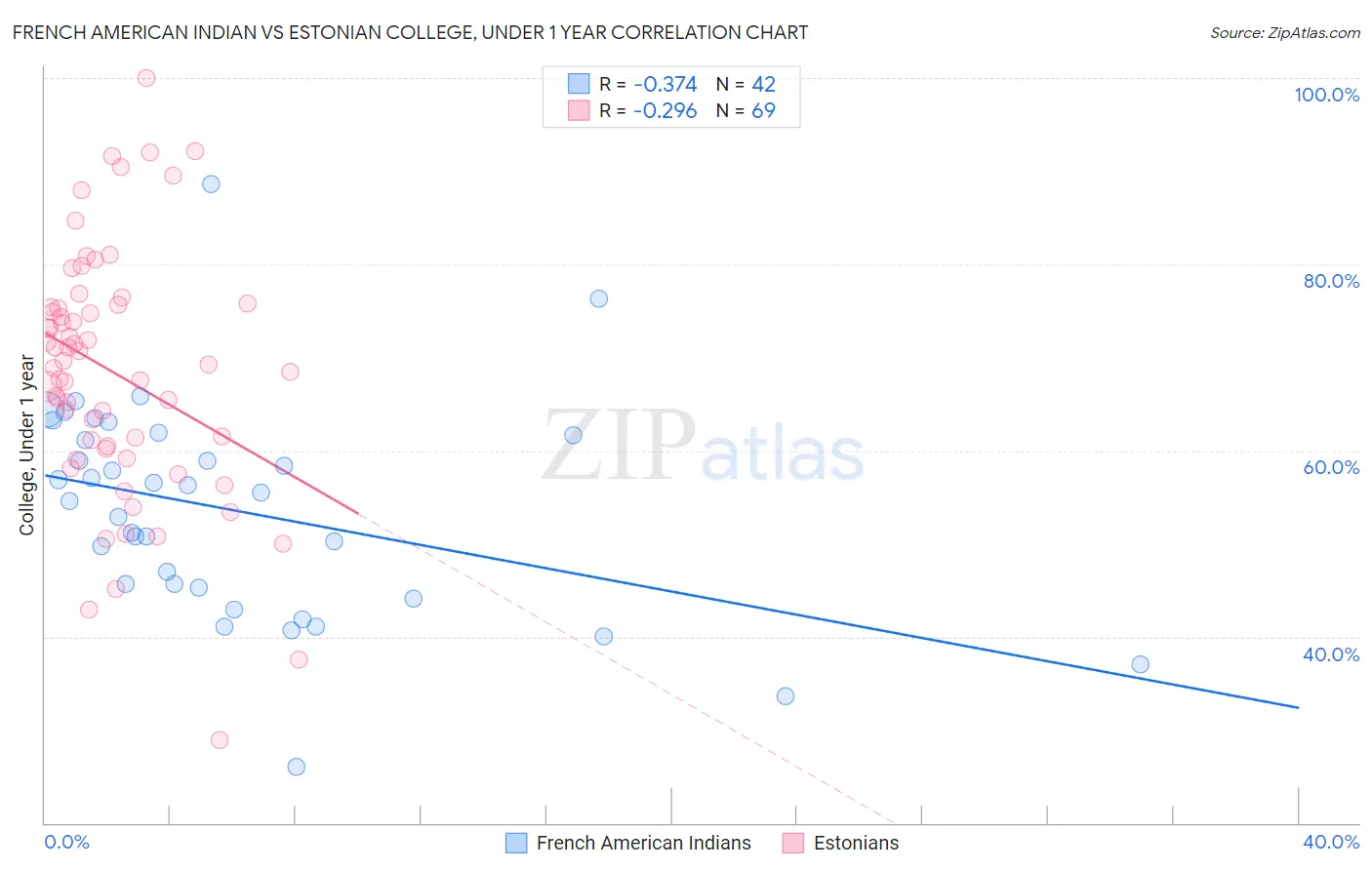 French American Indian vs Estonian College, Under 1 year