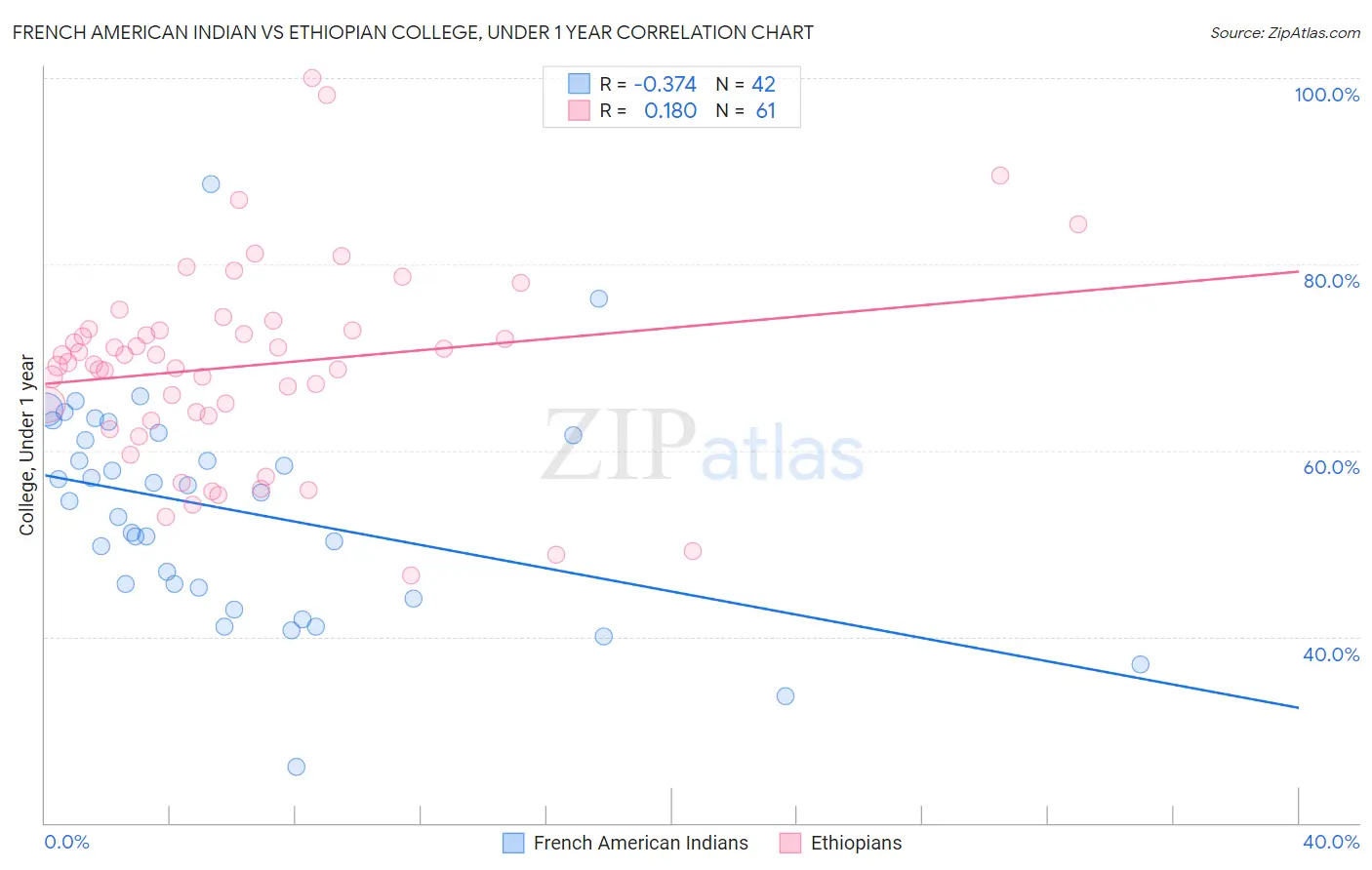 French American Indian vs Ethiopian College, Under 1 year
