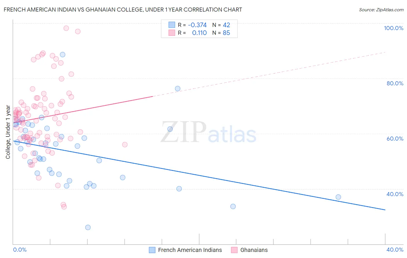 French American Indian vs Ghanaian College, Under 1 year