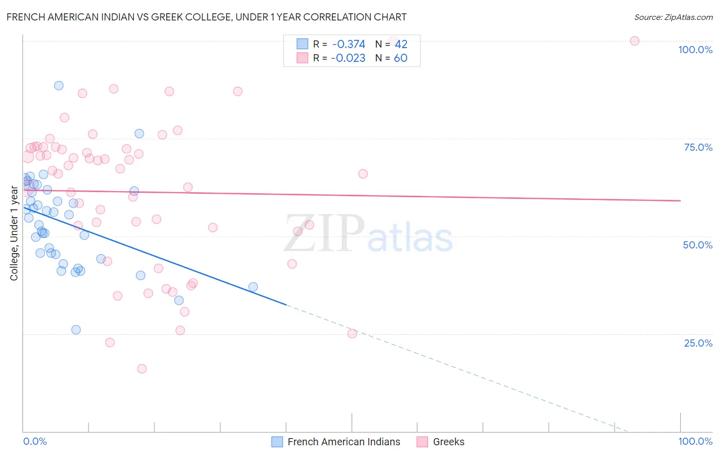 French American Indian vs Greek College, Under 1 year