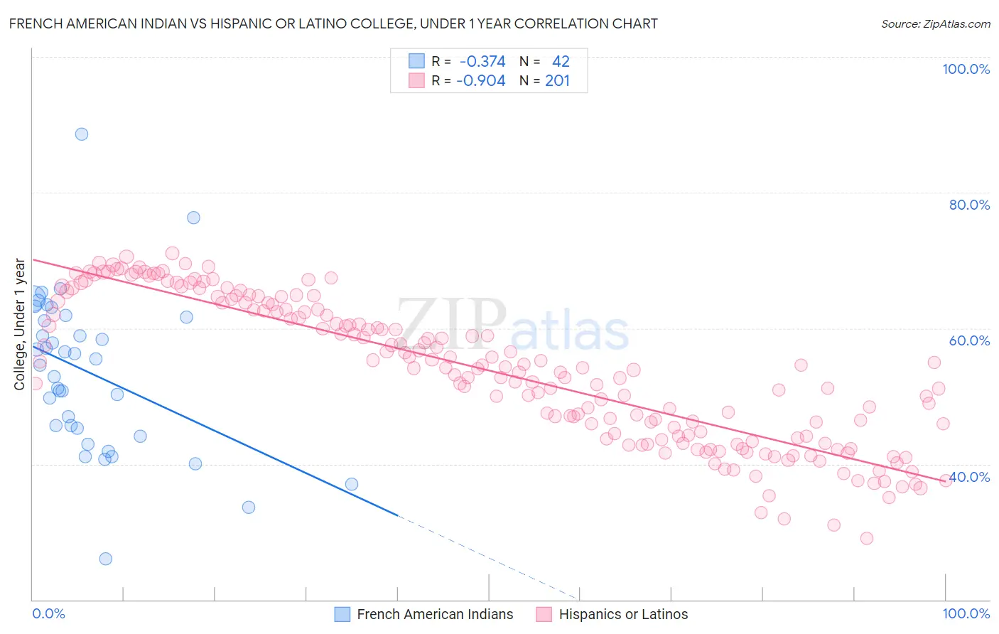 French American Indian vs Hispanic or Latino College, Under 1 year