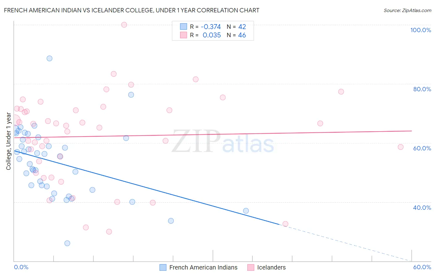 French American Indian vs Icelander College, Under 1 year