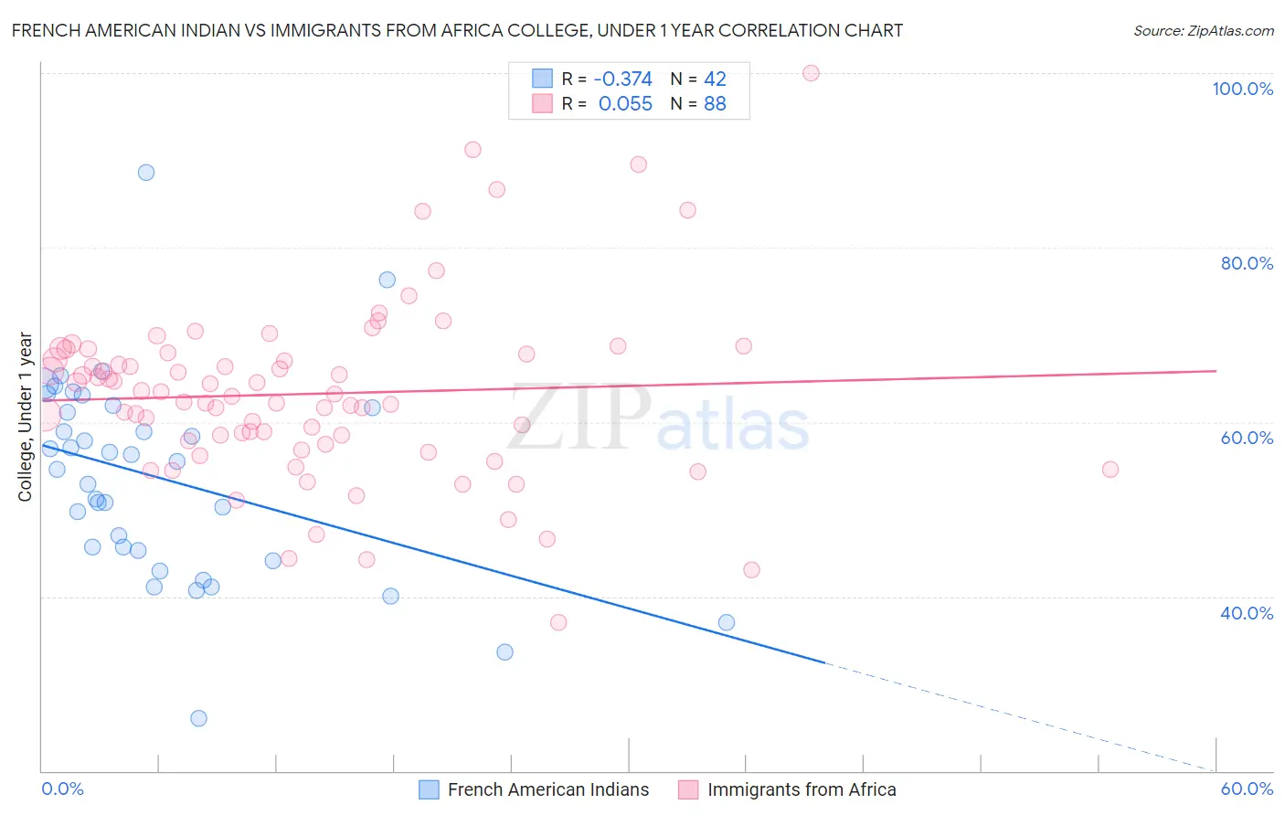 French American Indian vs Immigrants from Africa College, Under 1 year