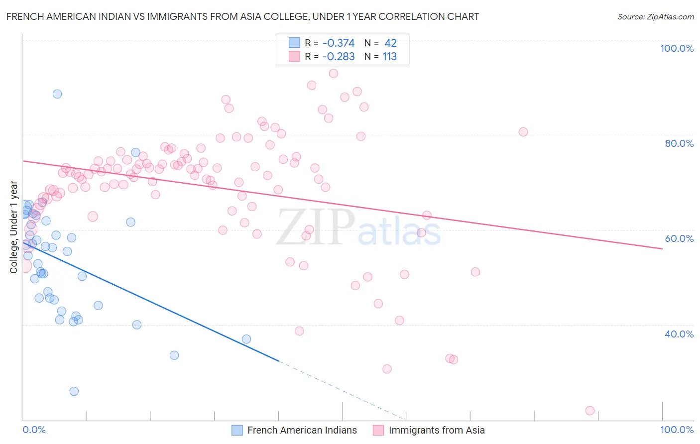 French American Indian vs Immigrants from Asia College, Under 1 year