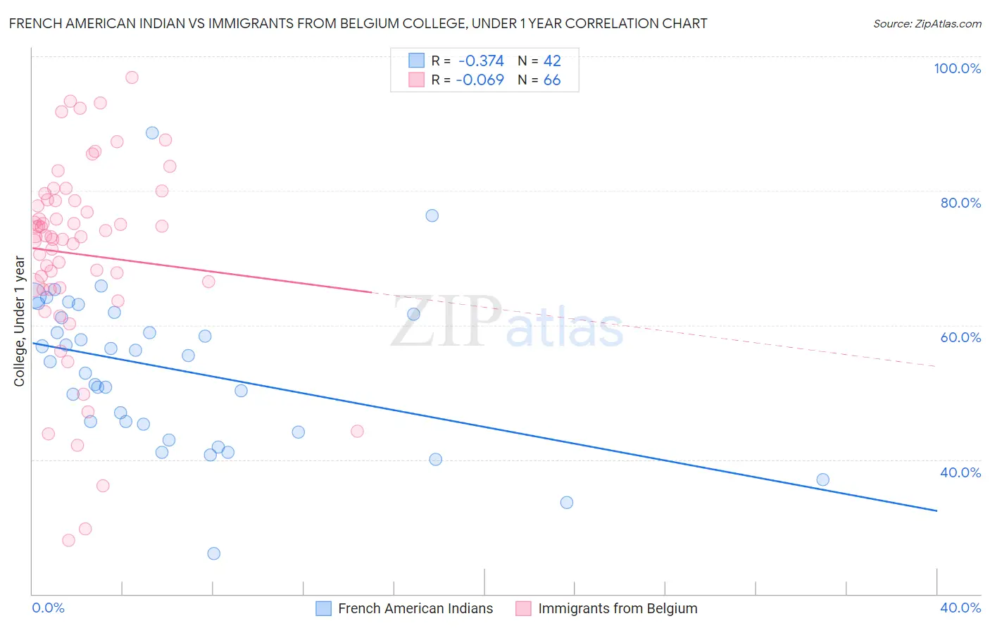 French American Indian vs Immigrants from Belgium College, Under 1 year