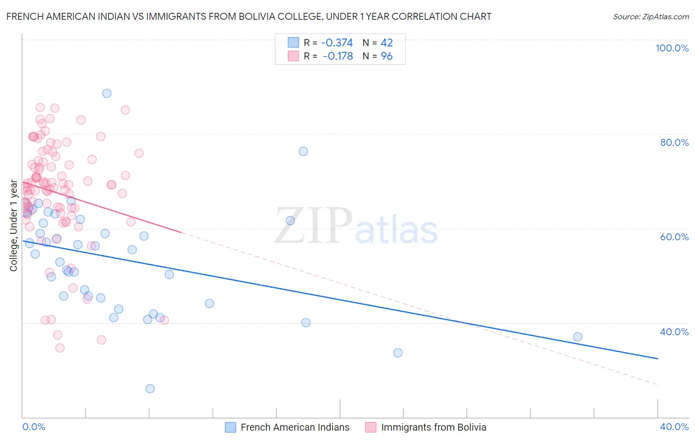 French American Indian vs Immigrants from Bolivia College, Under 1 year