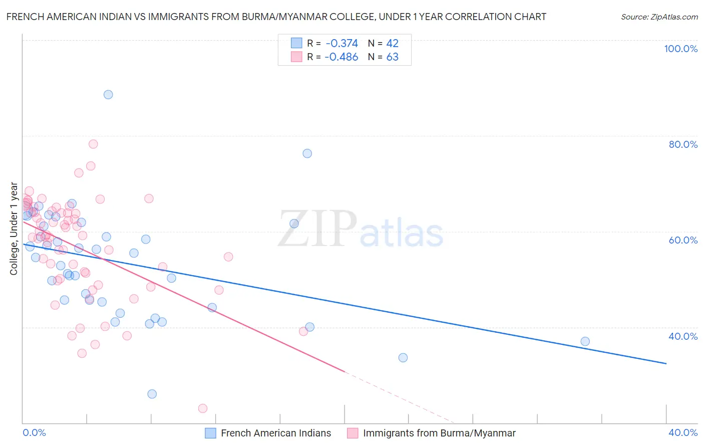 French American Indian vs Immigrants from Burma/Myanmar College, Under 1 year