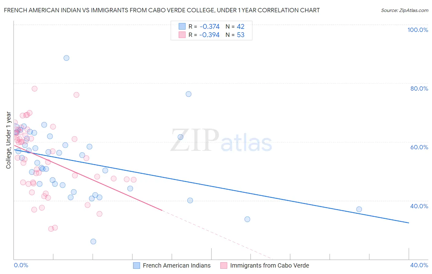 French American Indian vs Immigrants from Cabo Verde College, Under 1 year