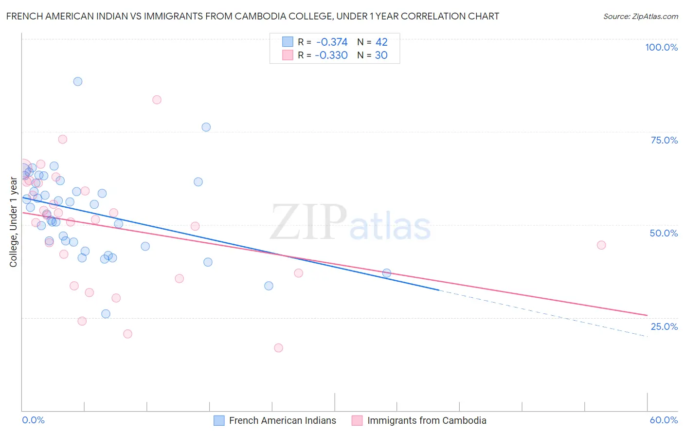 French American Indian vs Immigrants from Cambodia College, Under 1 year