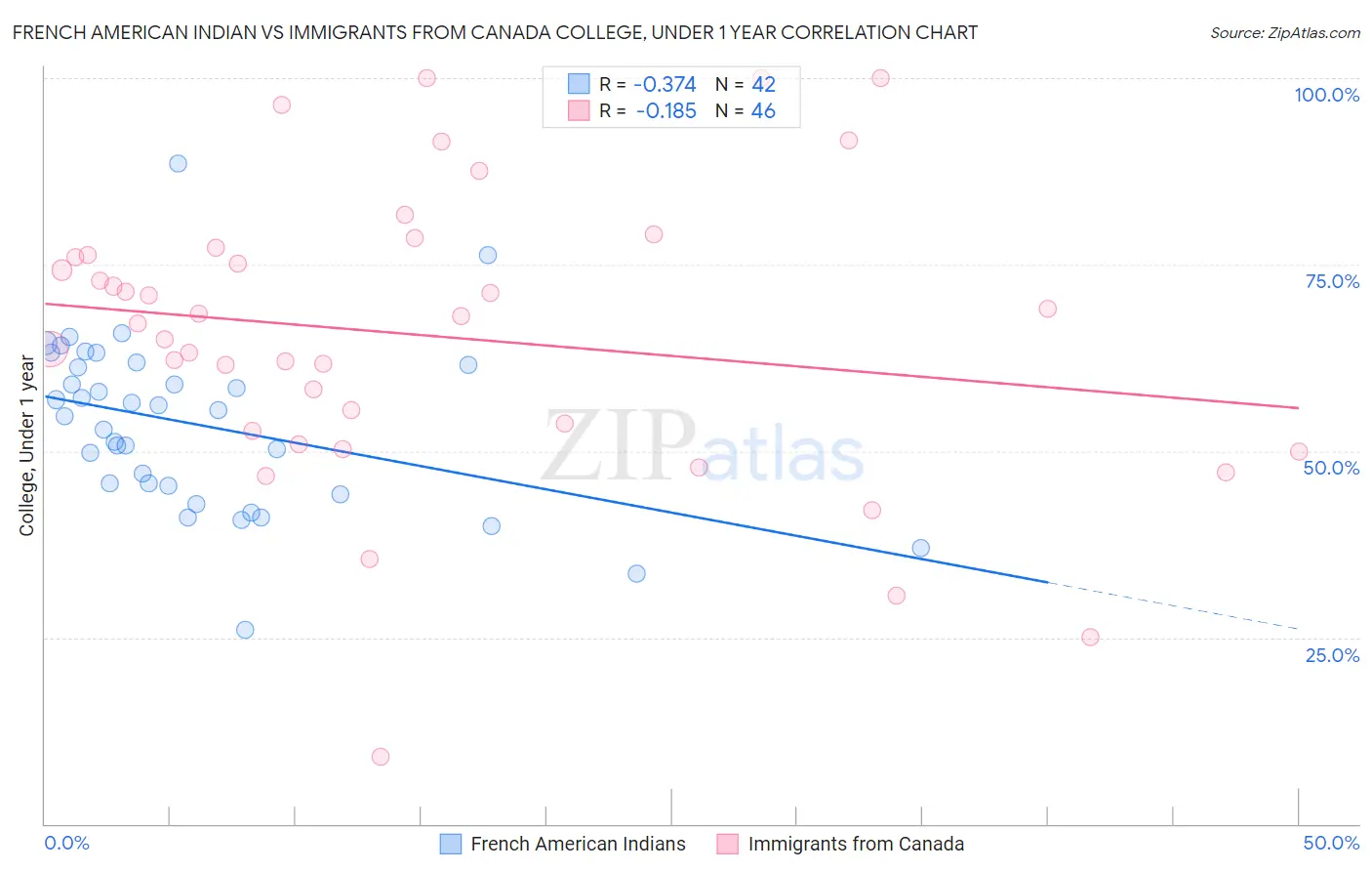 French American Indian vs Immigrants from Canada College, Under 1 year