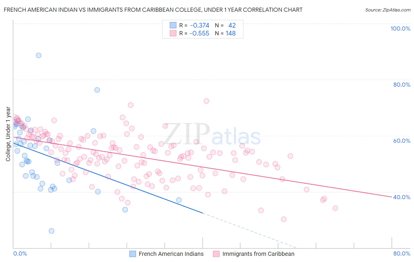 French American Indian vs Immigrants from Caribbean College, Under 1 year