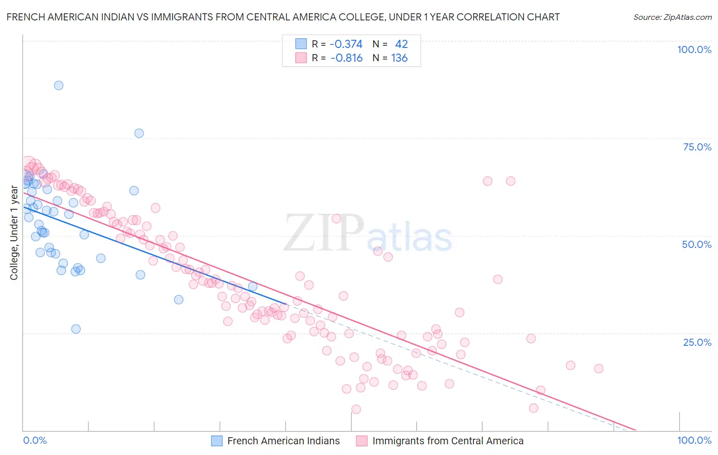 French American Indian vs Immigrants from Central America College, Under 1 year