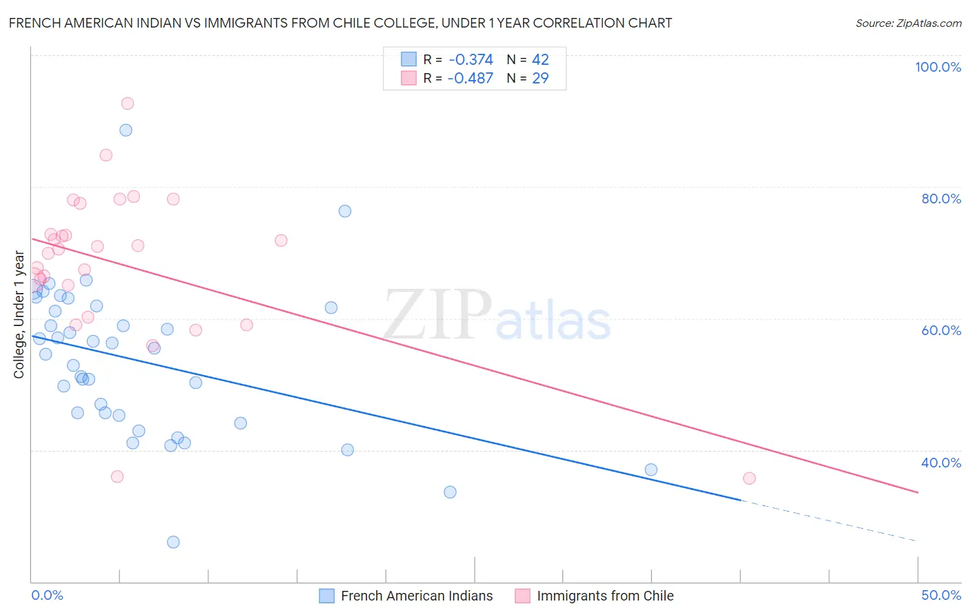 French American Indian vs Immigrants from Chile College, Under 1 year