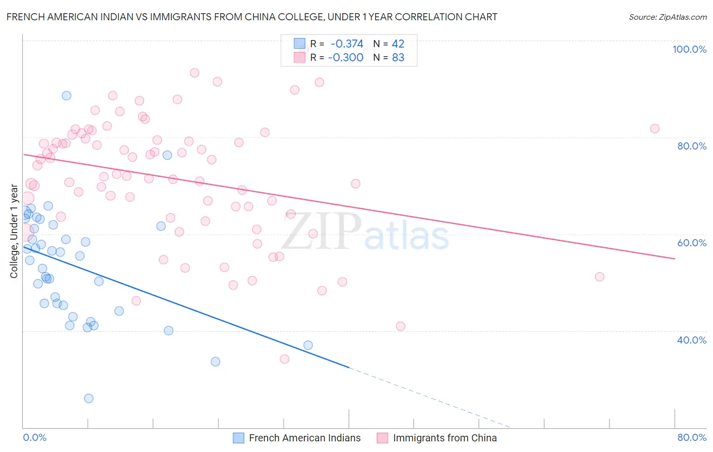 French American Indian vs Immigrants from China College, Under 1 year