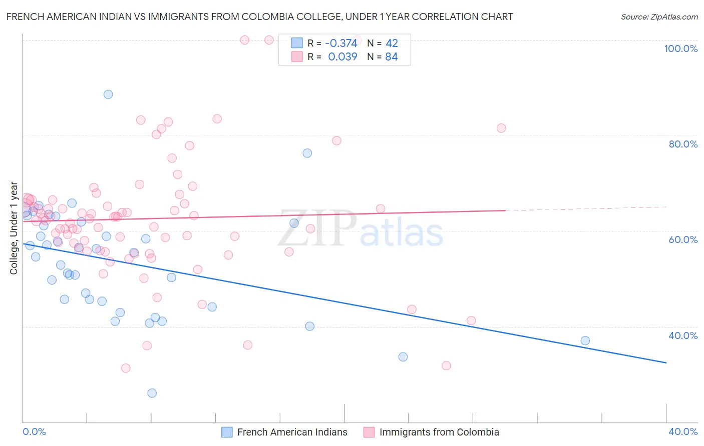 French American Indian vs Immigrants from Colombia College, Under 1 year