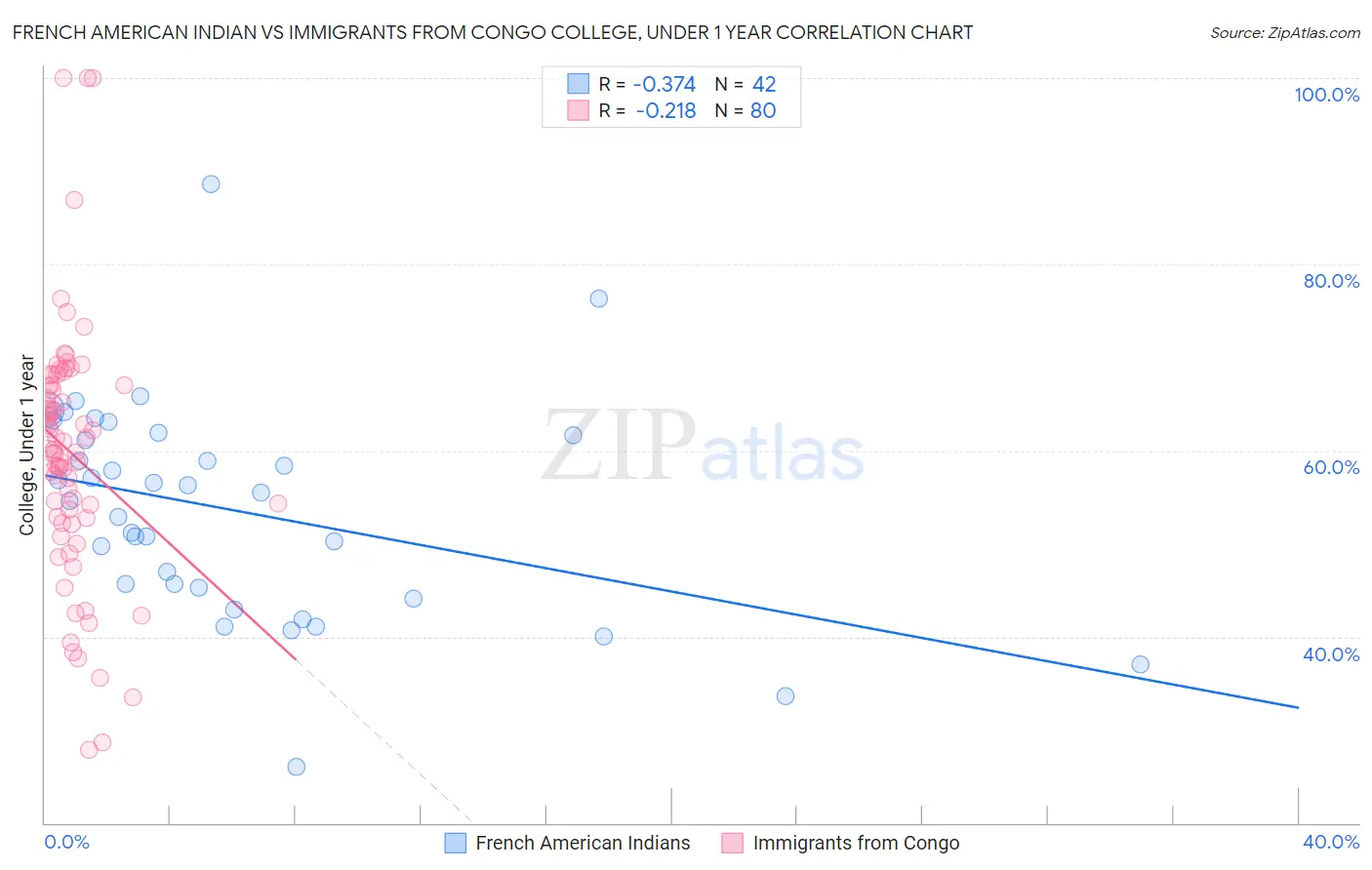 French American Indian vs Immigrants from Congo College, Under 1 year