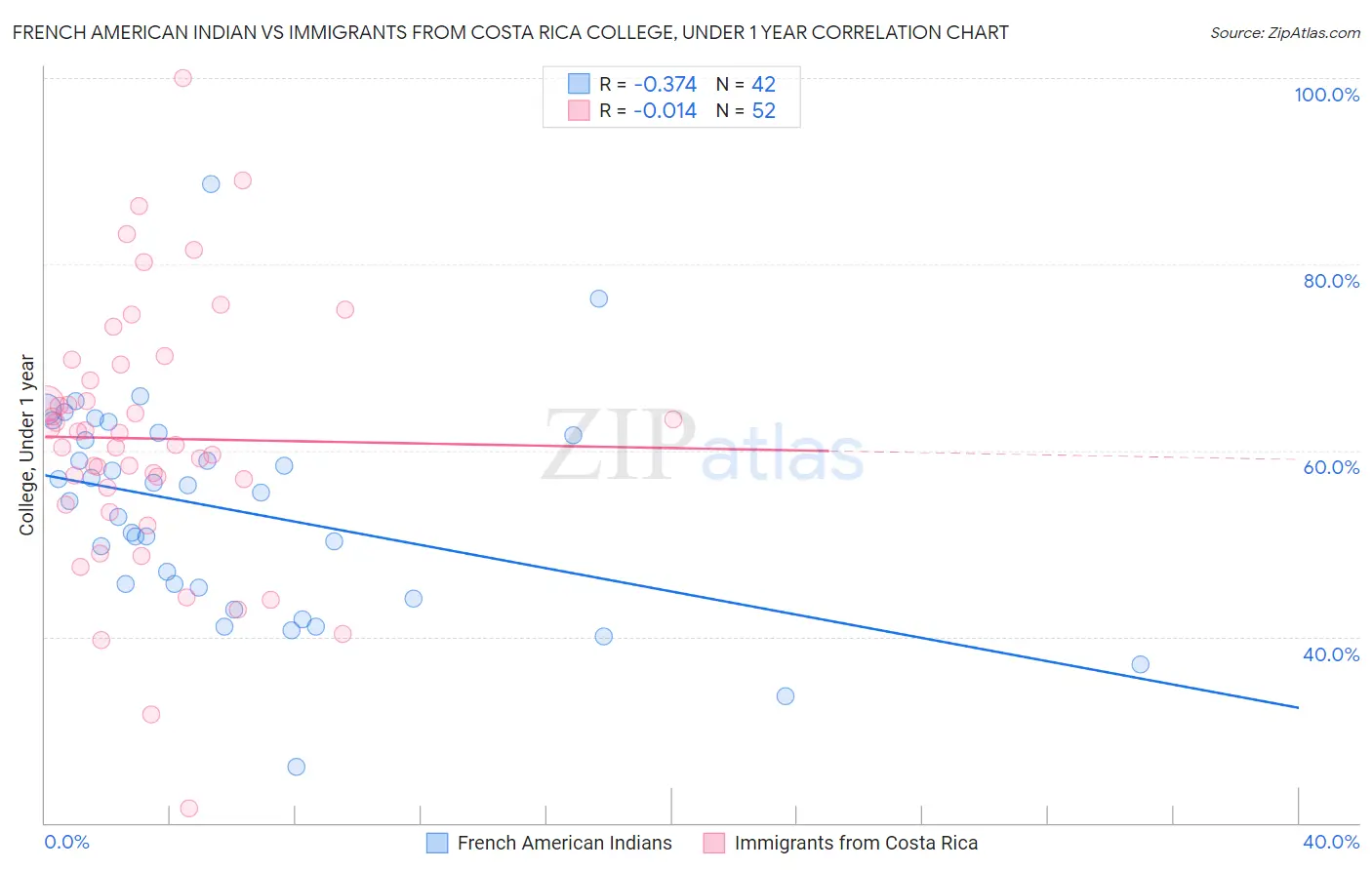 French American Indian vs Immigrants from Costa Rica College, Under 1 year