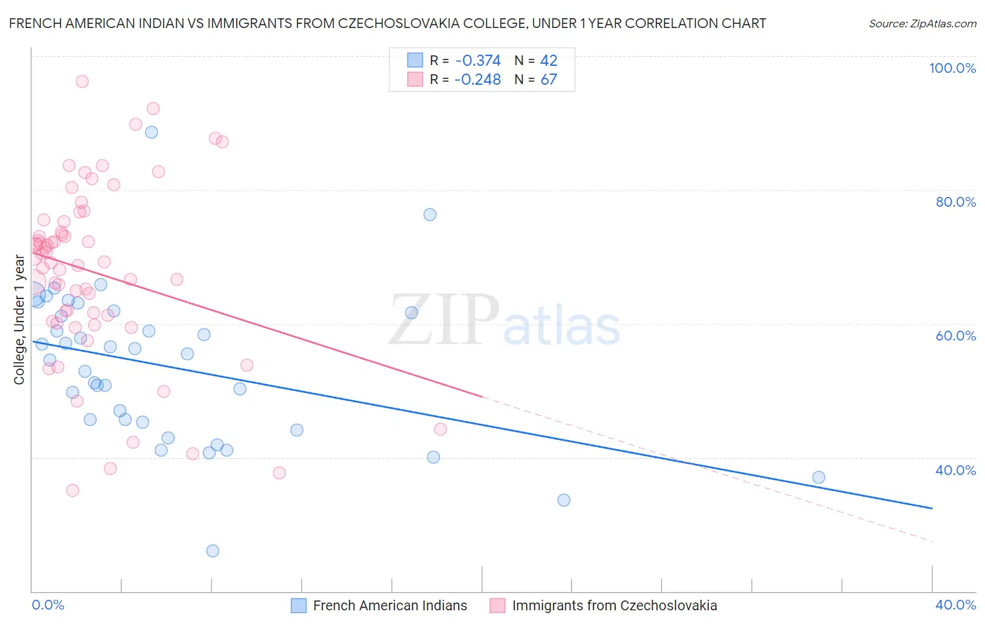 French American Indian vs Immigrants from Czechoslovakia College, Under 1 year