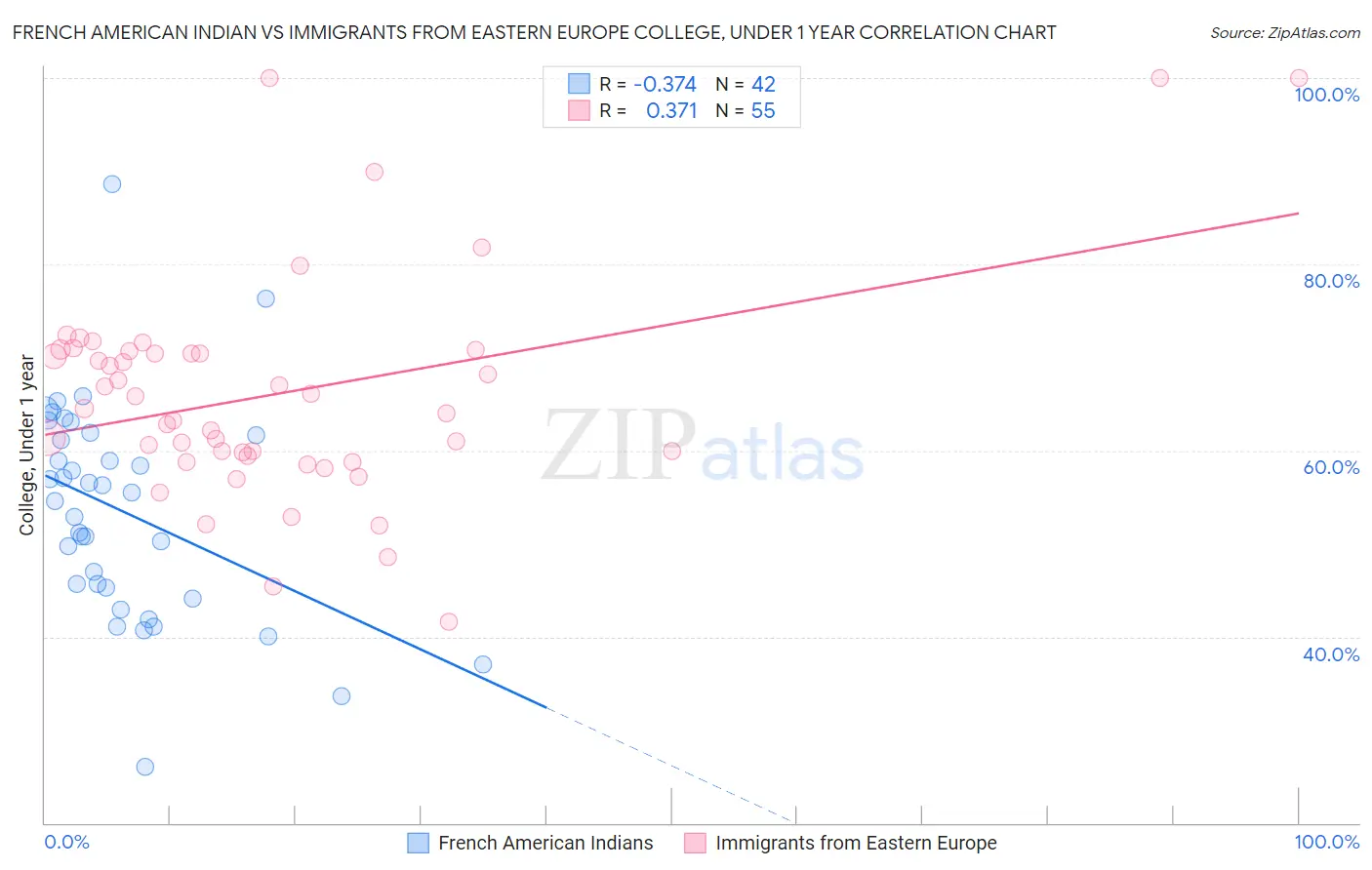 French American Indian vs Immigrants from Eastern Europe College, Under 1 year