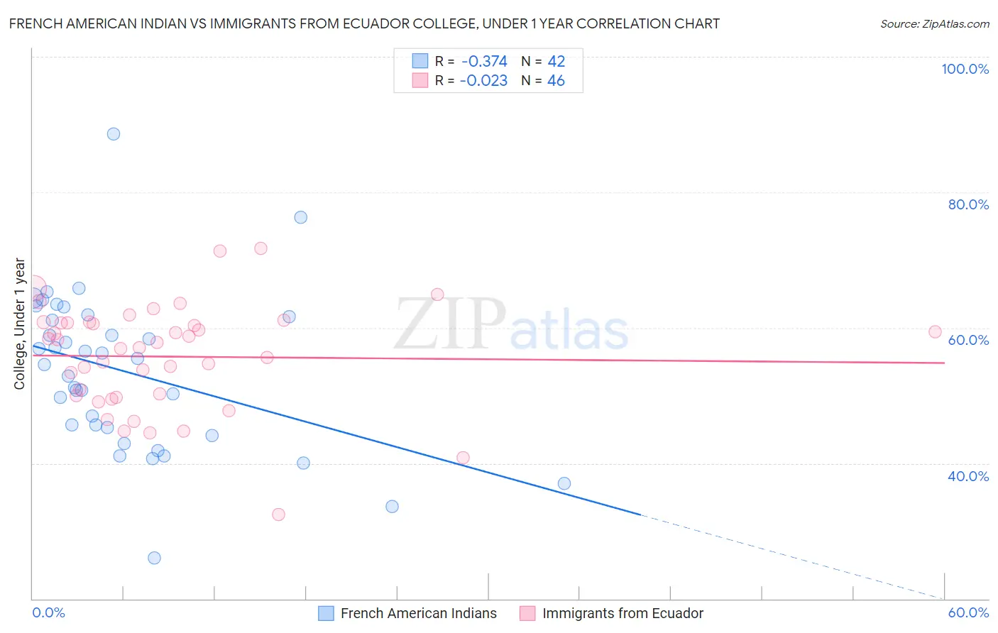 French American Indian vs Immigrants from Ecuador College, Under 1 year