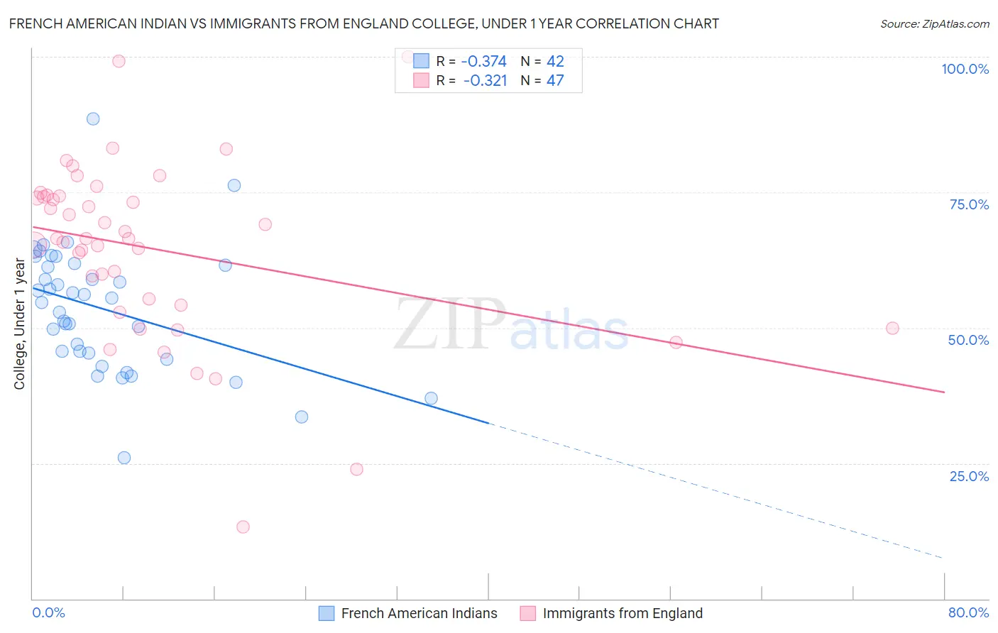 French American Indian vs Immigrants from England College, Under 1 year