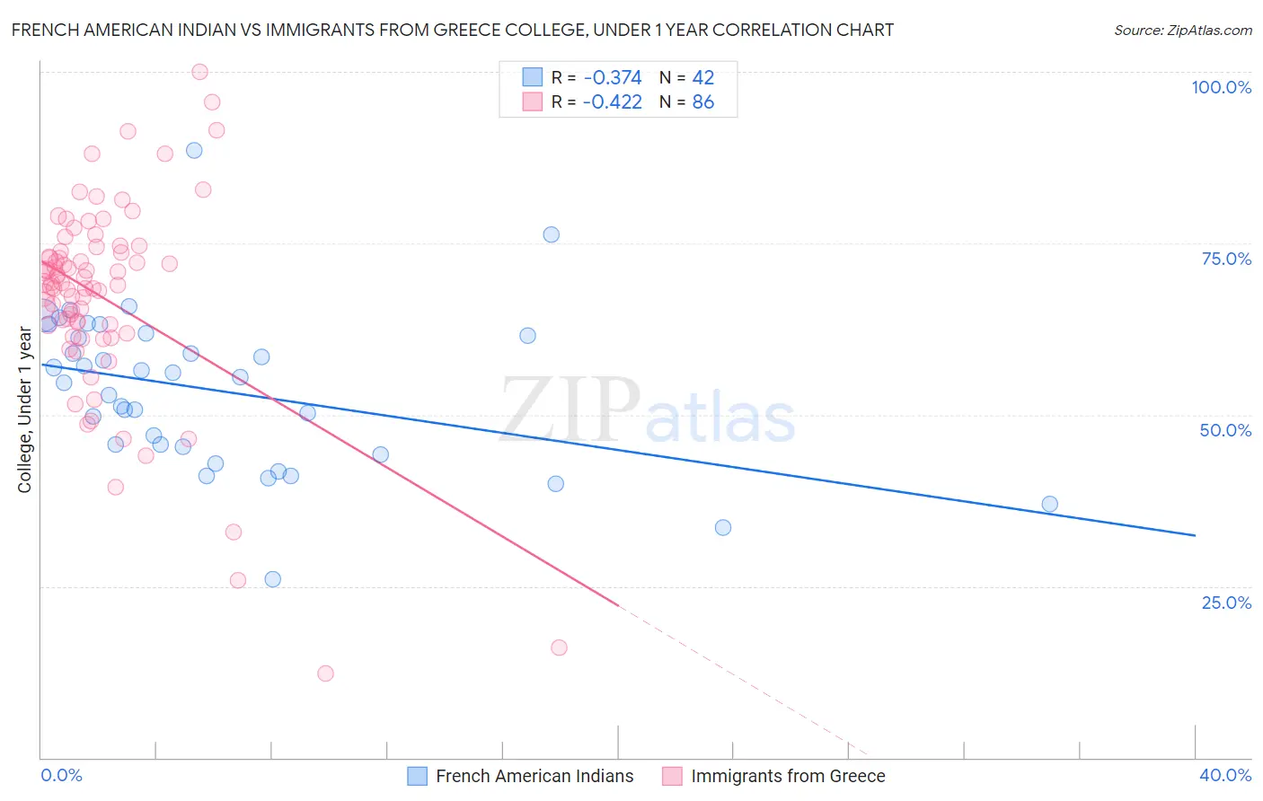 French American Indian vs Immigrants from Greece College, Under 1 year