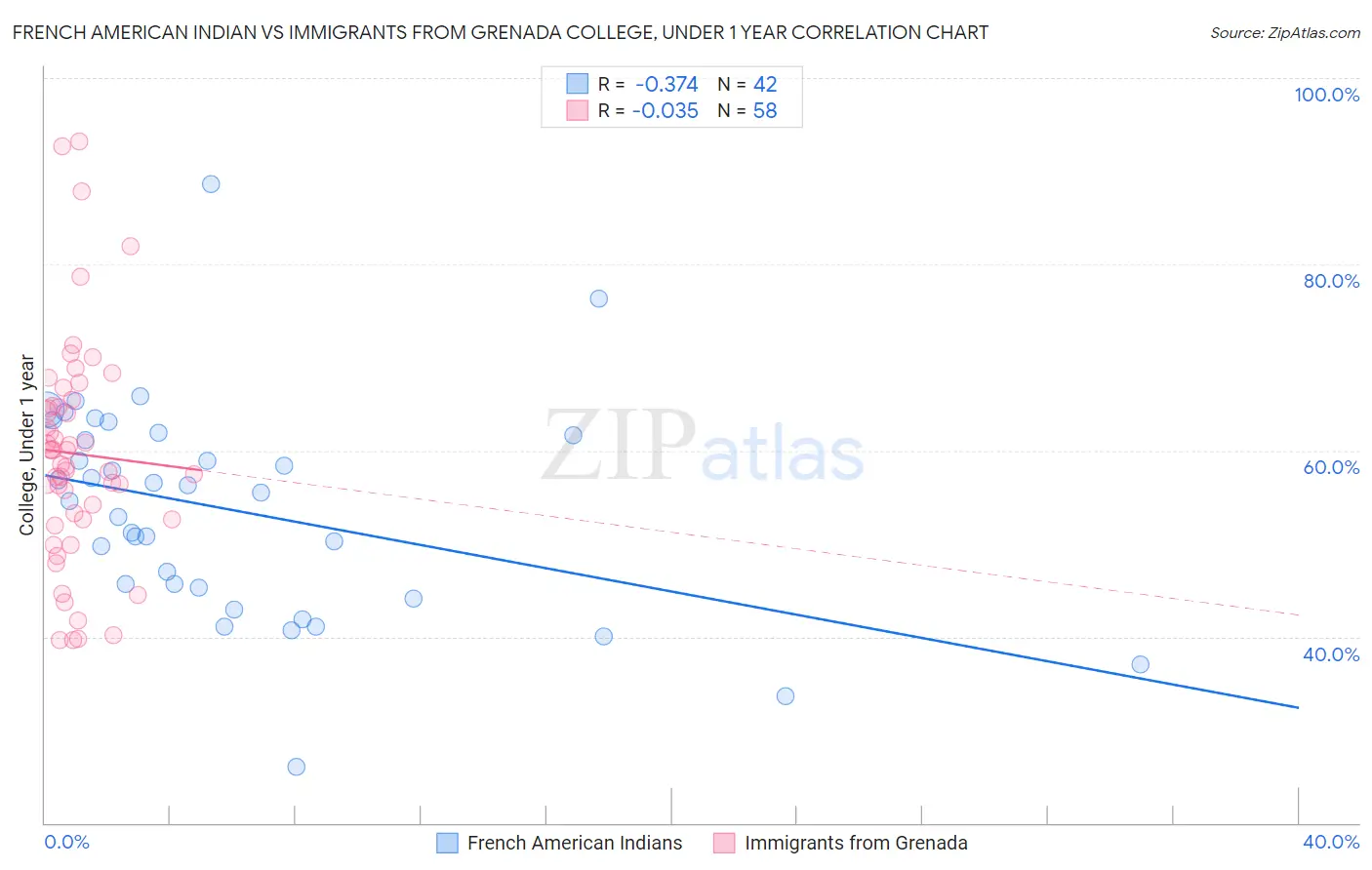 French American Indian vs Immigrants from Grenada College, Under 1 year