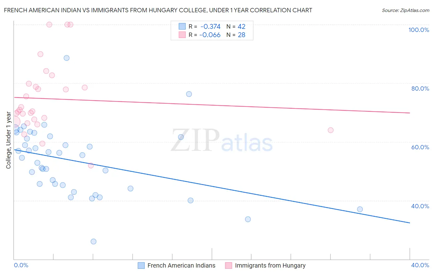 French American Indian vs Immigrants from Hungary College, Under 1 year