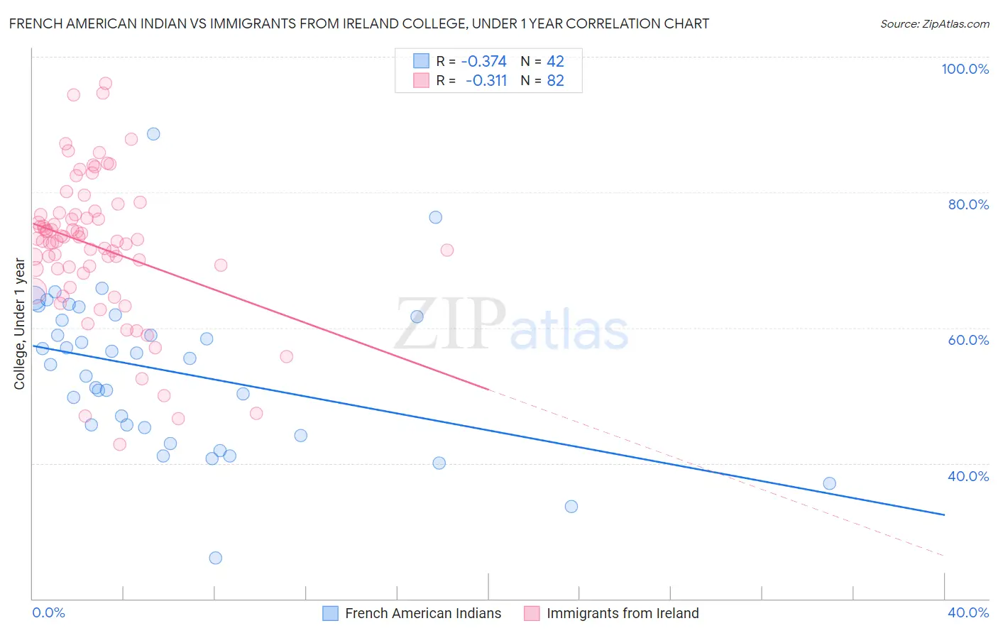 French American Indian vs Immigrants from Ireland College, Under 1 year