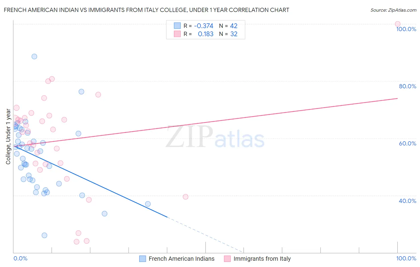 French American Indian vs Immigrants from Italy College, Under 1 year