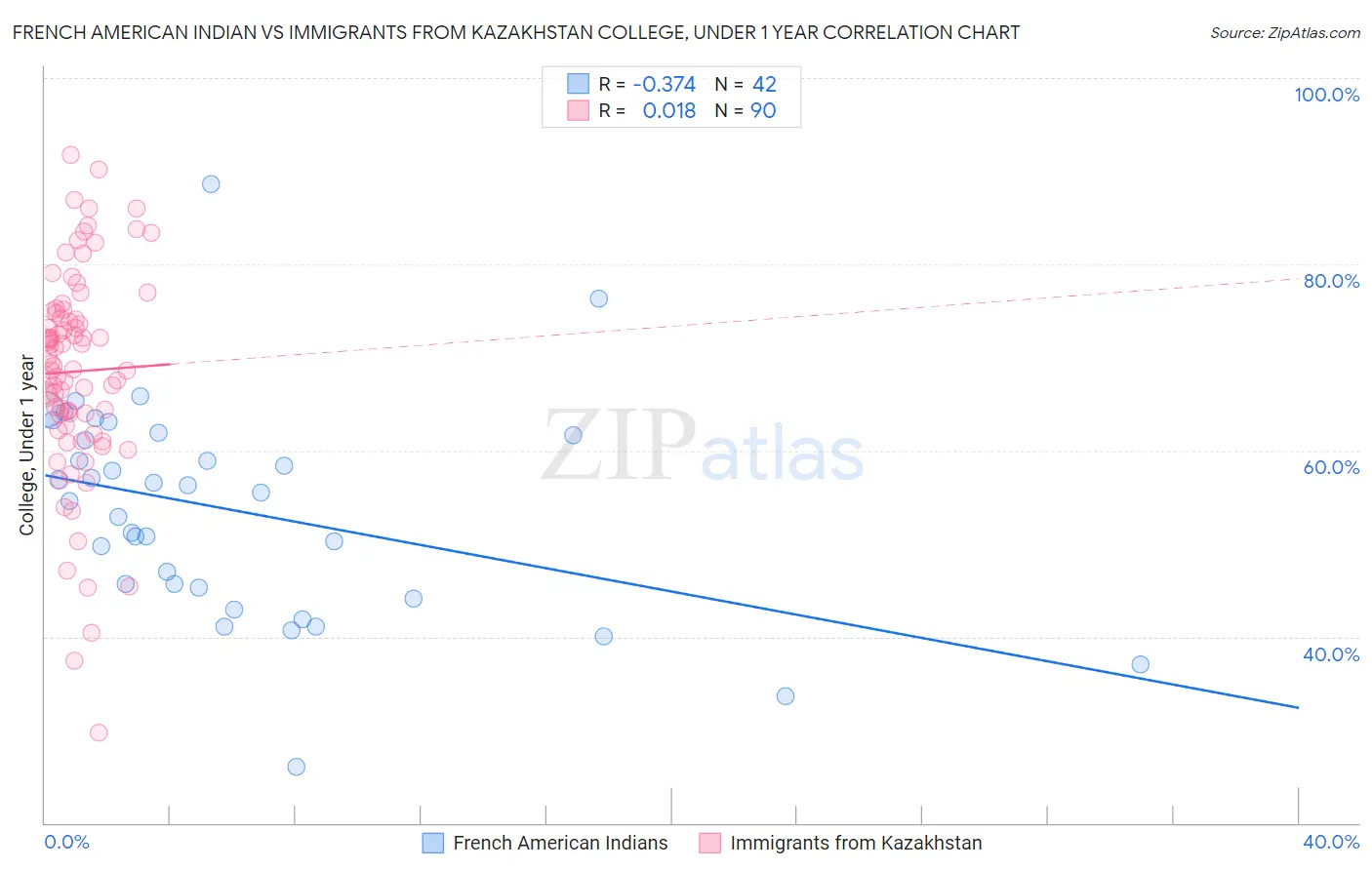French American Indian vs Immigrants from Kazakhstan College, Under 1 year