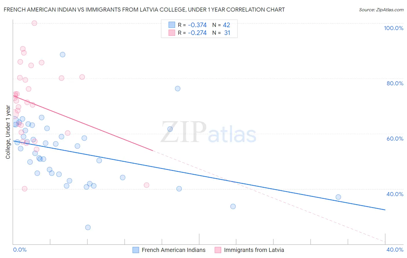 French American Indian vs Immigrants from Latvia College, Under 1 year