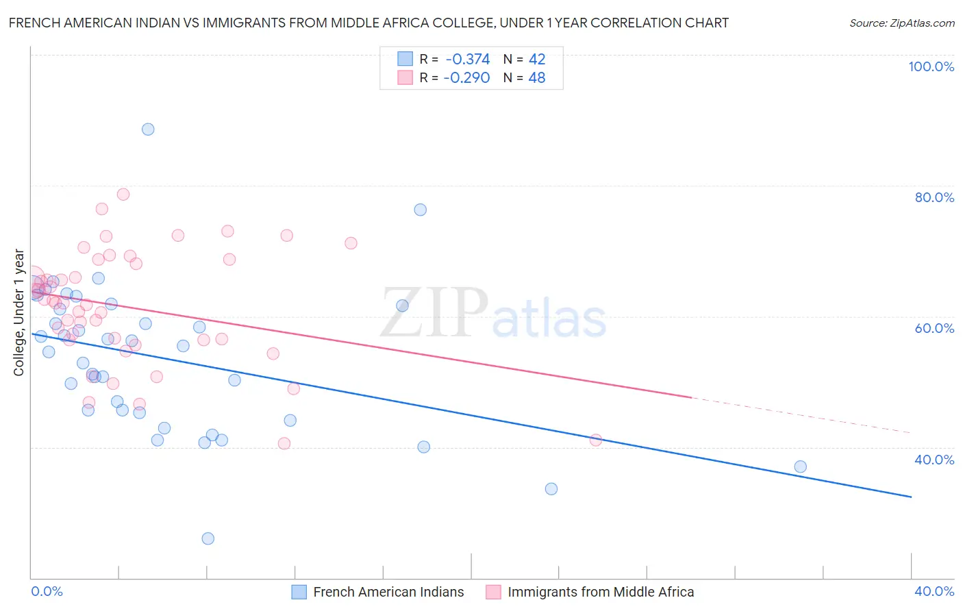 French American Indian vs Immigrants from Middle Africa College, Under 1 year