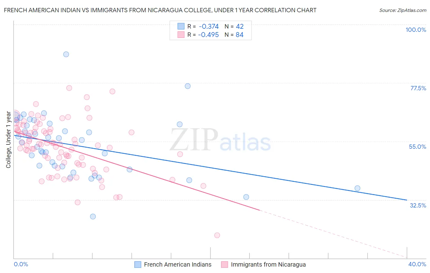 French American Indian vs Immigrants from Nicaragua College, Under 1 year