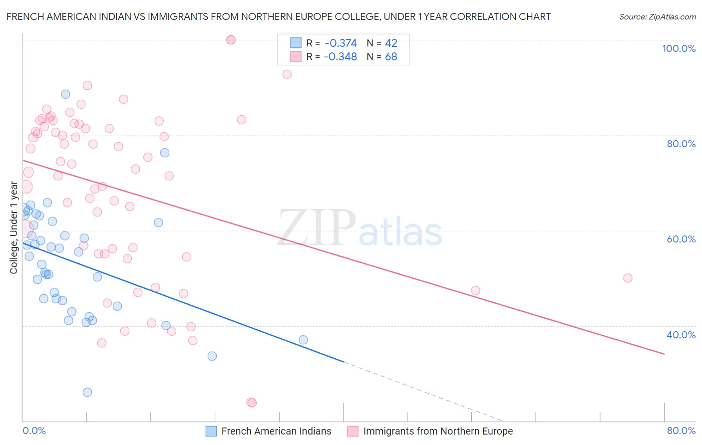 French American Indian vs Immigrants from Northern Europe College, Under 1 year