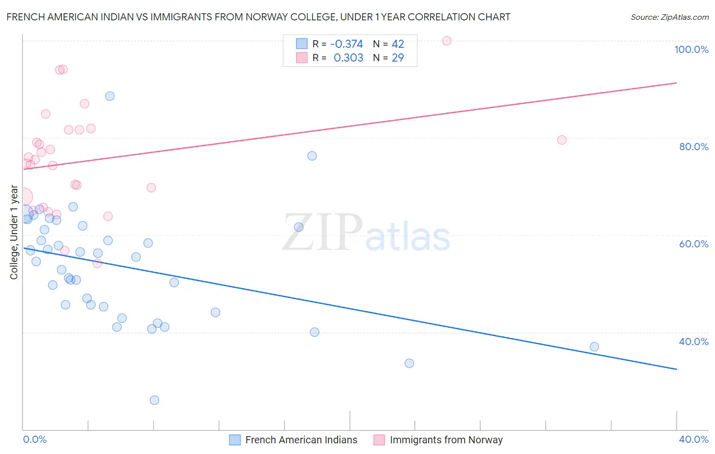 French American Indian vs Immigrants from Norway College, Under 1 year