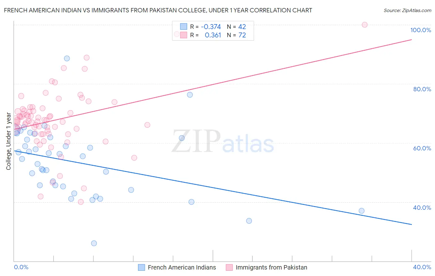 French American Indian vs Immigrants from Pakistan College, Under 1 year