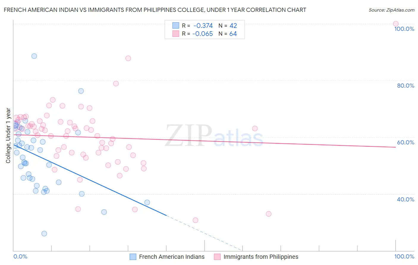 French American Indian vs Immigrants from Philippines College, Under 1 year