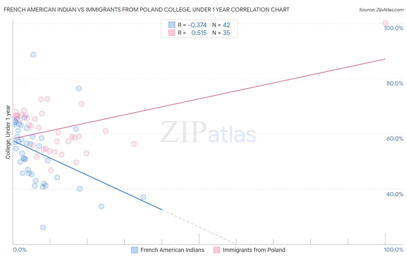 French American Indian vs Immigrants from Poland College, Under 1 year