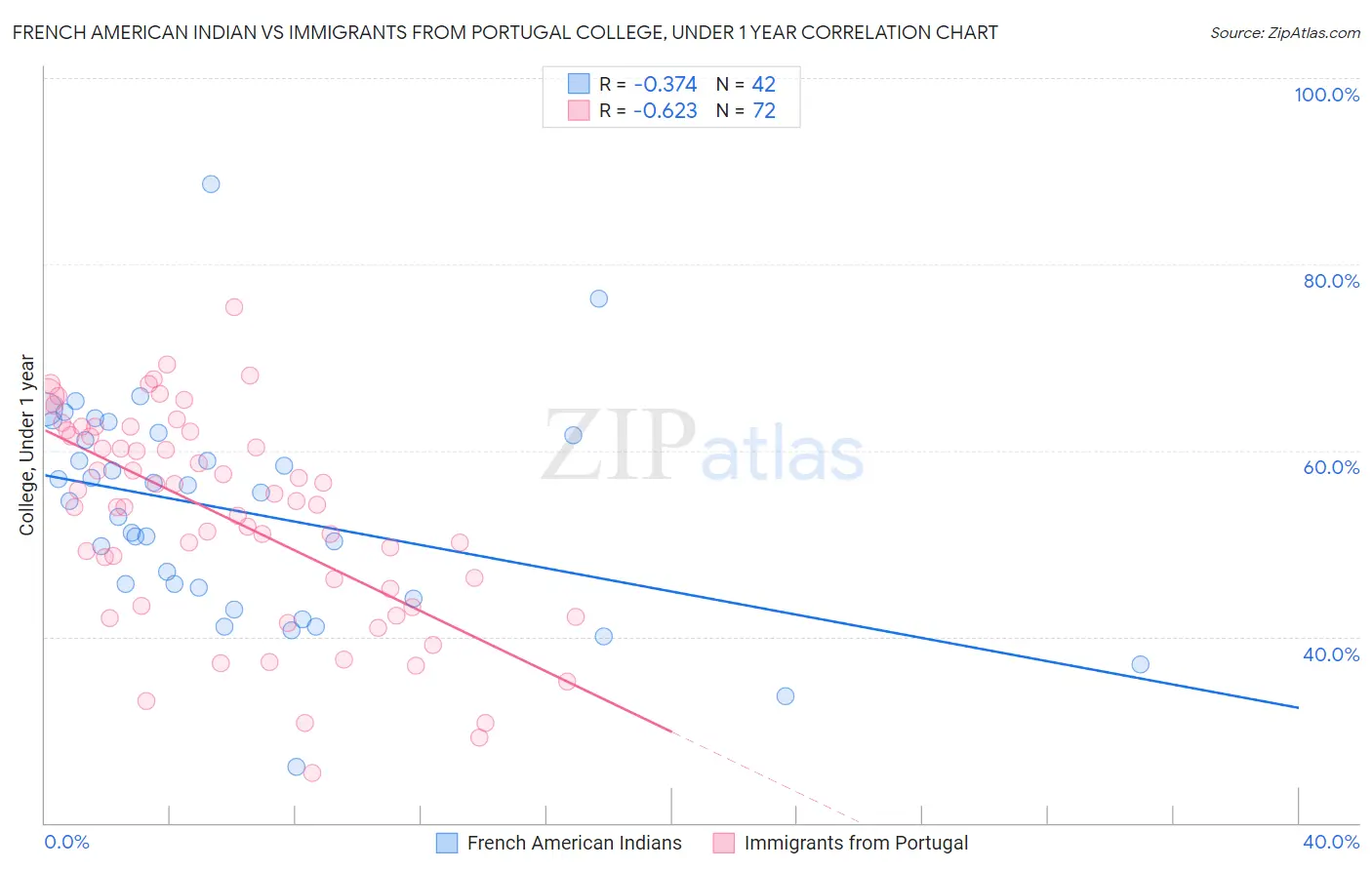 French American Indian vs Immigrants from Portugal College, Under 1 year