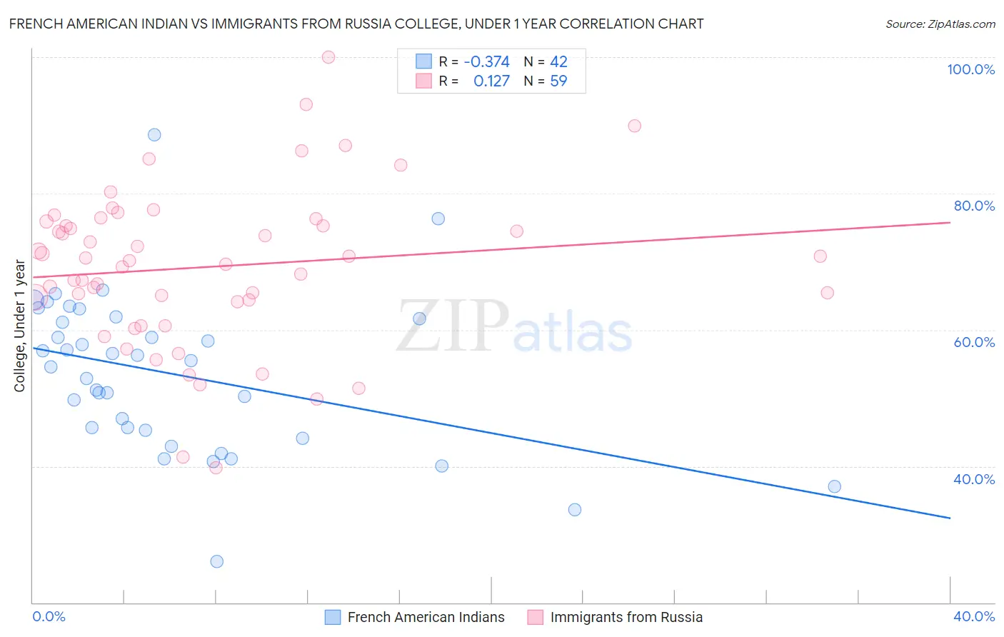 French American Indian vs Immigrants from Russia College, Under 1 year