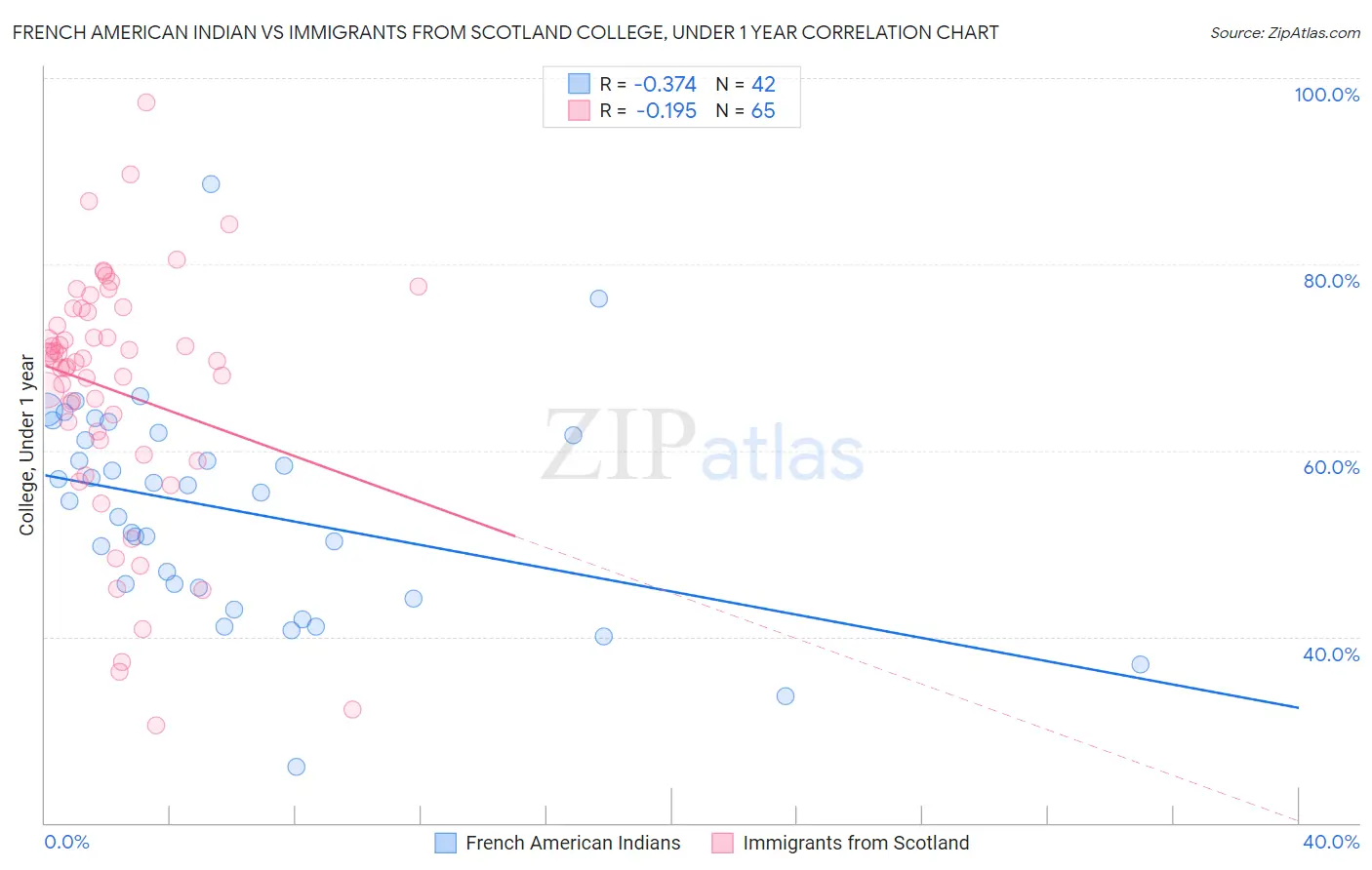 French American Indian vs Immigrants from Scotland College, Under 1 year