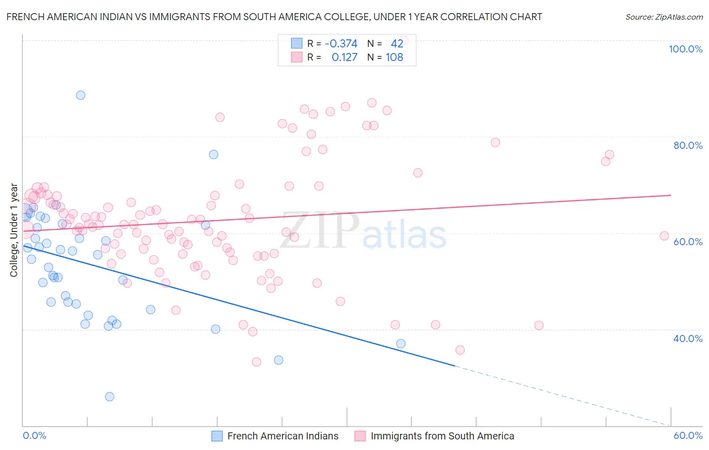 French American Indian vs Immigrants from South America College, Under 1 year