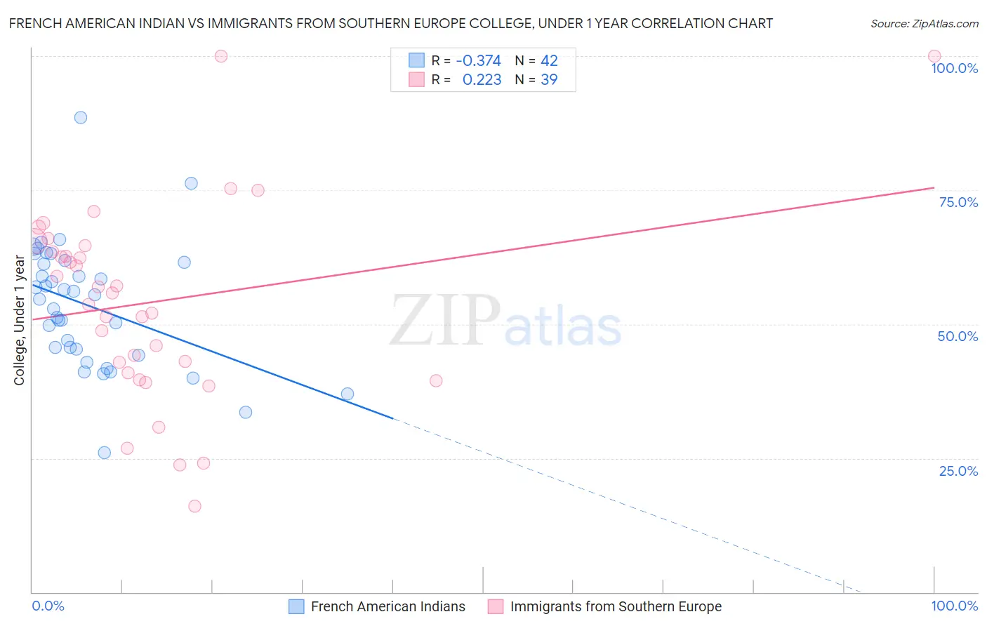French American Indian vs Immigrants from Southern Europe College, Under 1 year