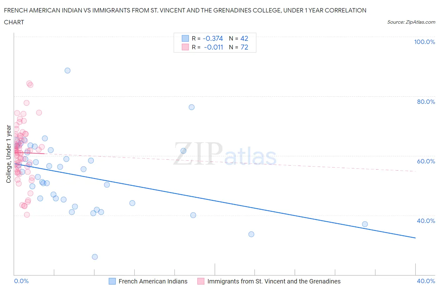 French American Indian vs Immigrants from St. Vincent and the Grenadines College, Under 1 year