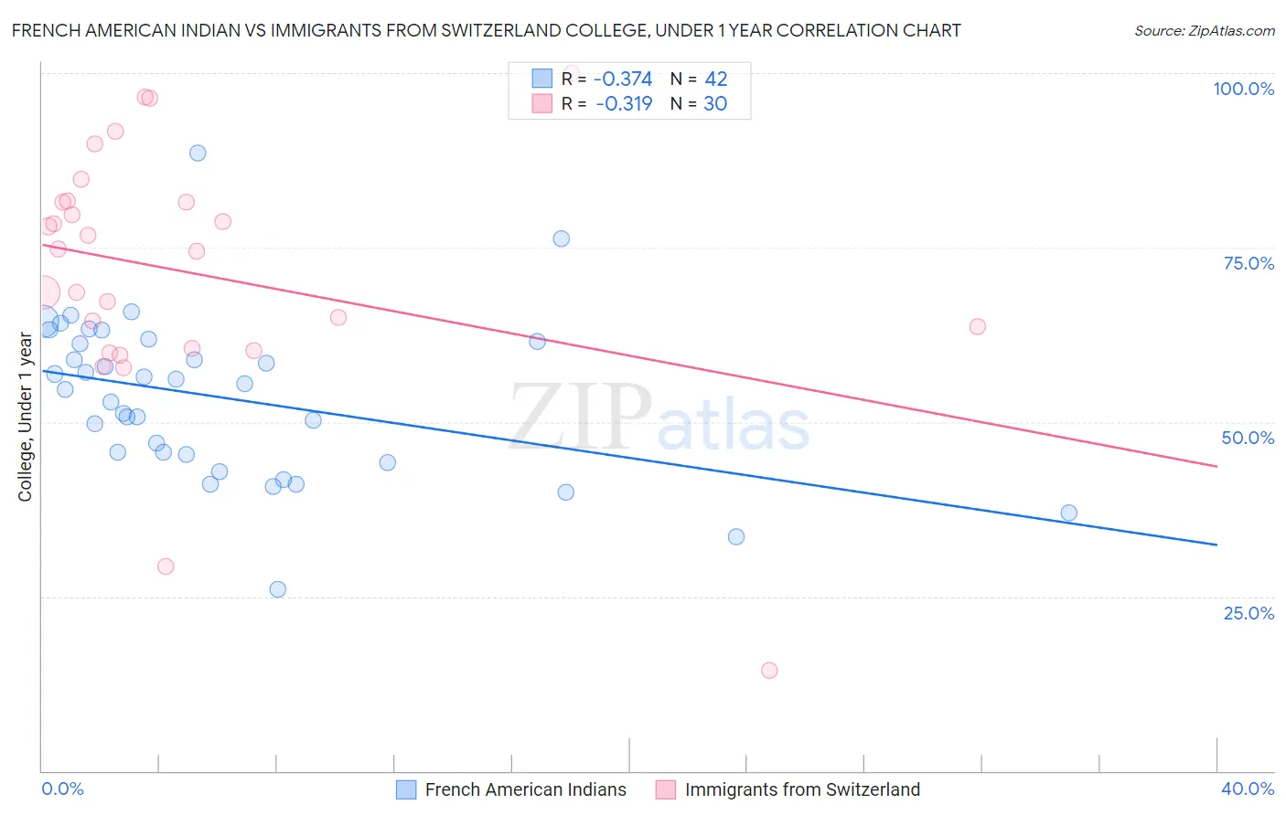 French American Indian vs Immigrants from Switzerland College, Under 1 year