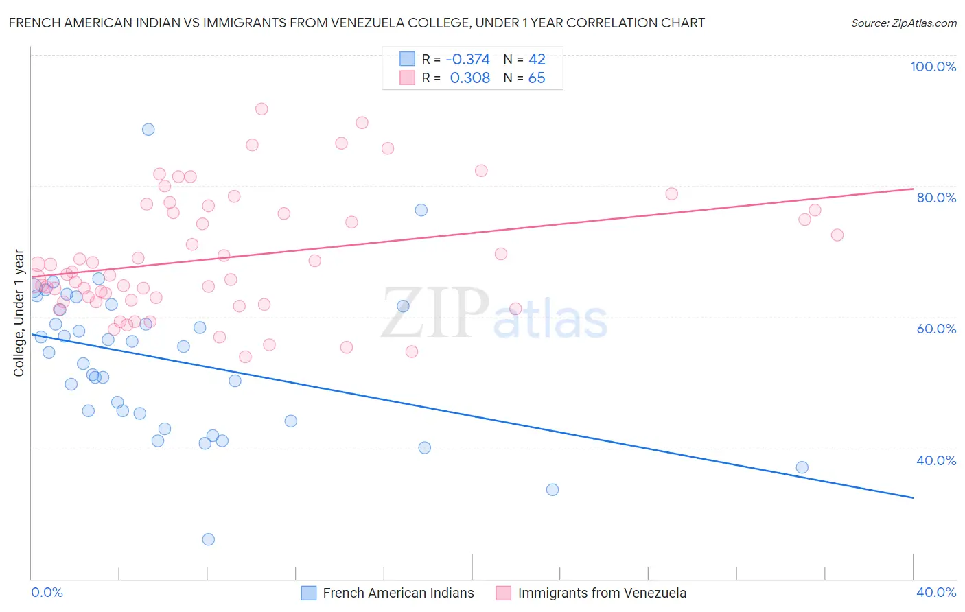 French American Indian vs Immigrants from Venezuela College, Under 1 year