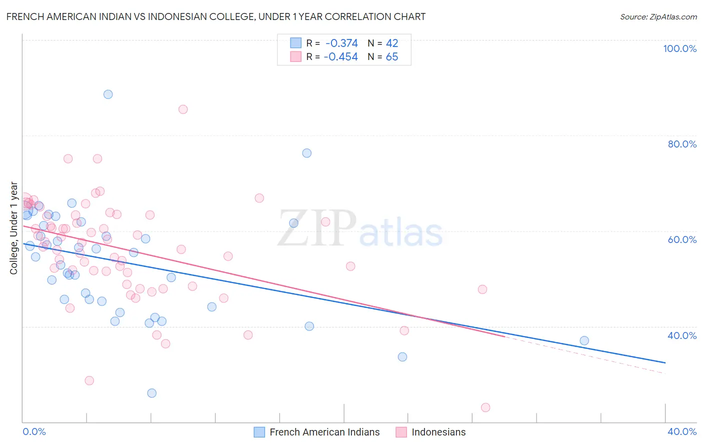 French American Indian vs Indonesian College, Under 1 year