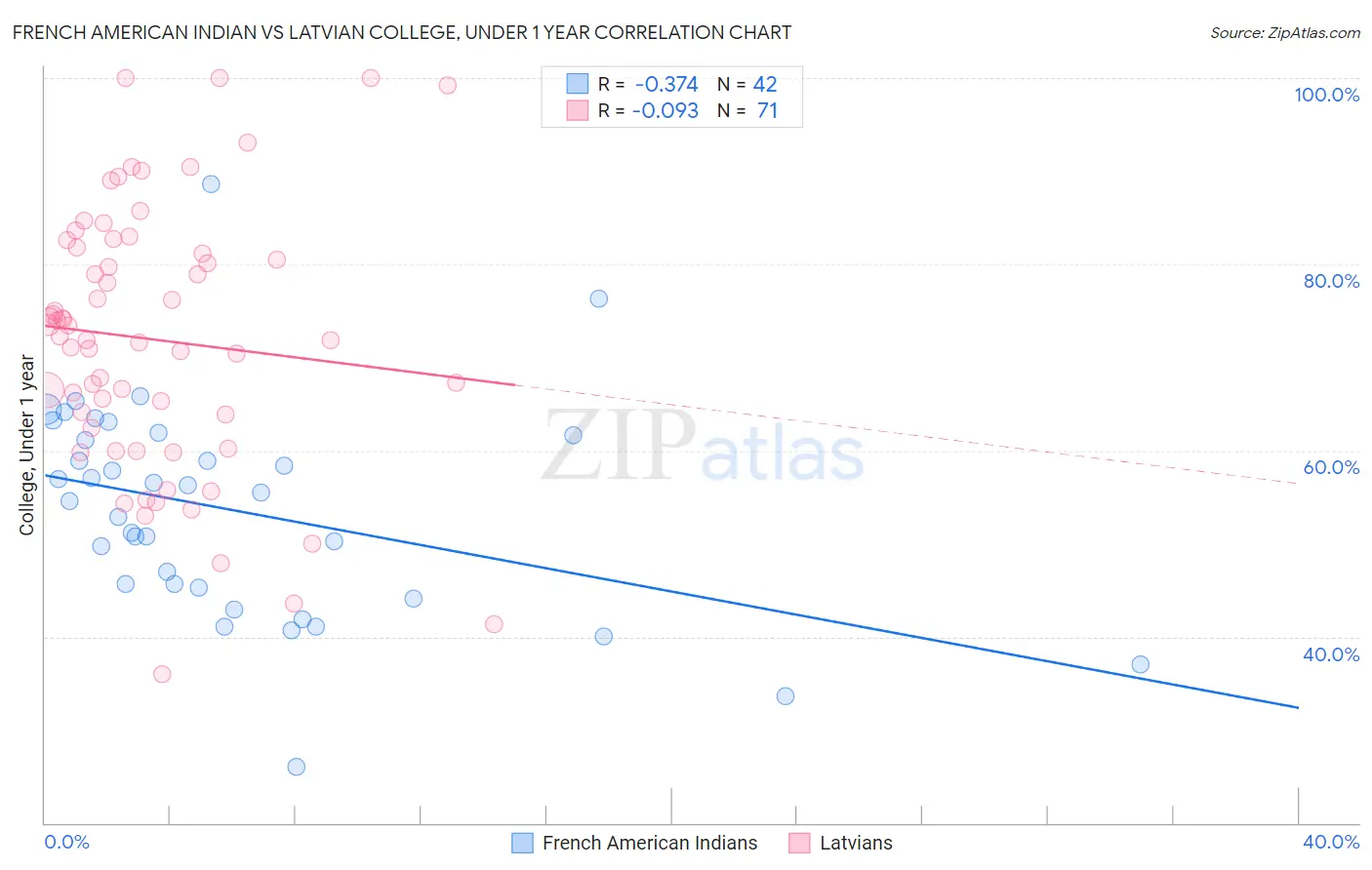 French American Indian vs Latvian College, Under 1 year