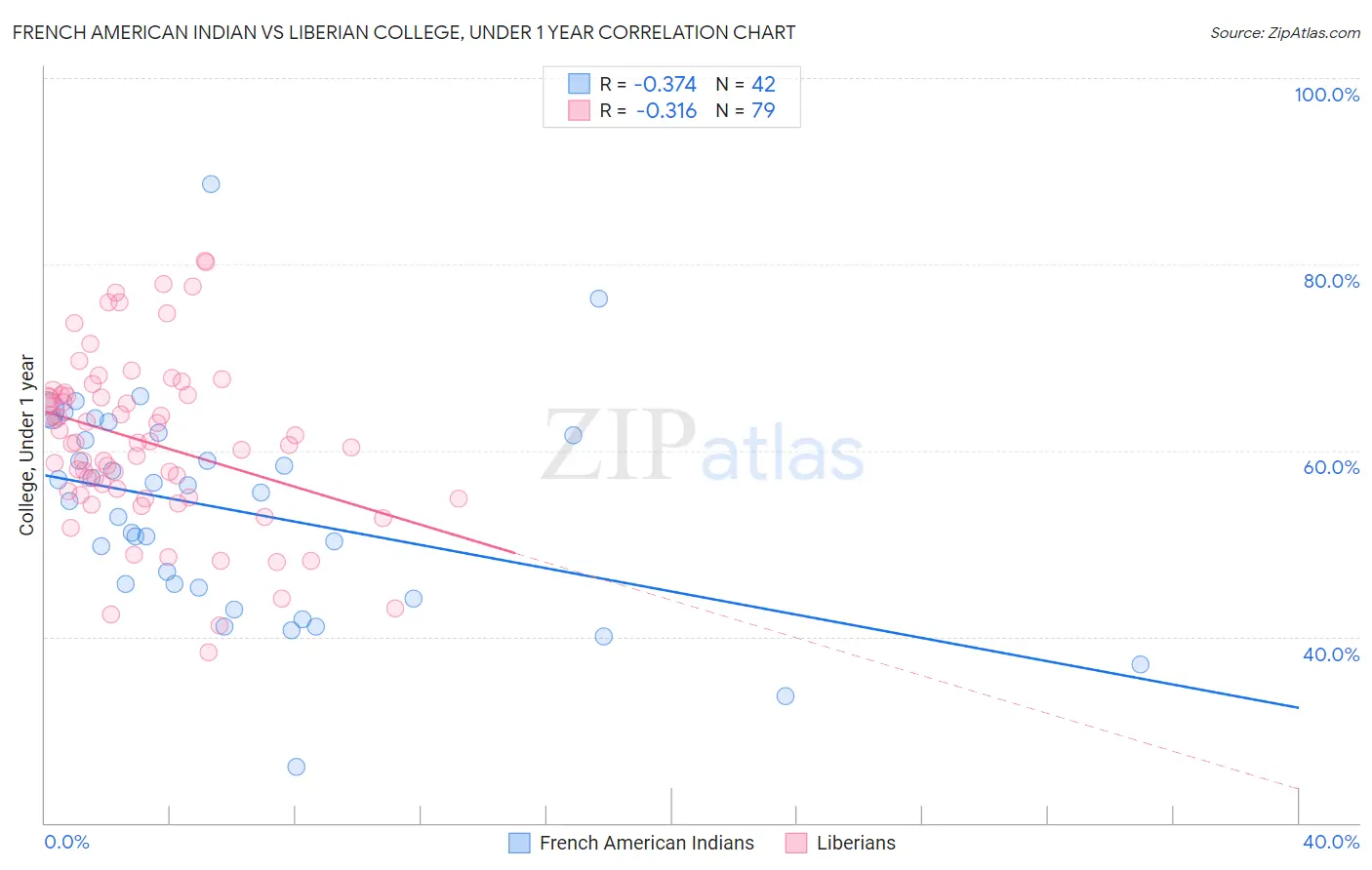 French American Indian vs Liberian College, Under 1 year